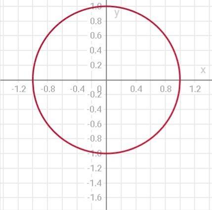 1) х^2+у^2=1. 2)х^6+3х^2у^2+у^6 3) х^3+х^2-х-1 4)ав^4-в^4+ав^3-в^3 нужна