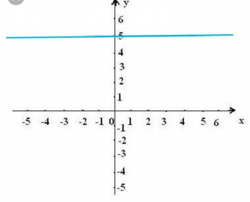 Постройте график функции y=5 заранее !