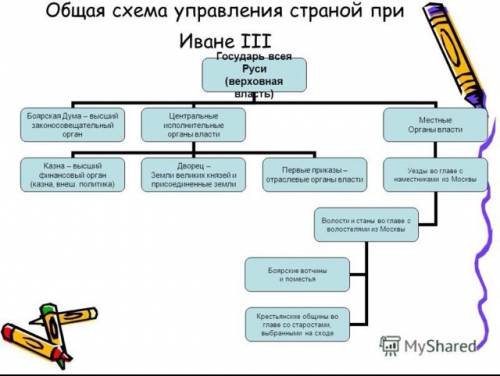 Схема российским государством при василии 3