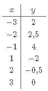 Постройте график y=-3/x+1 укажите область определения