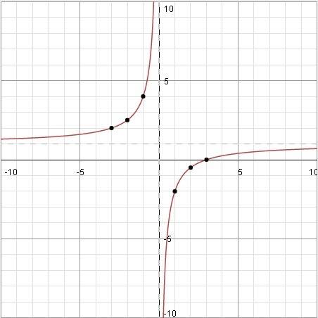 Постройте график y=-3/x+1 укажите область определения