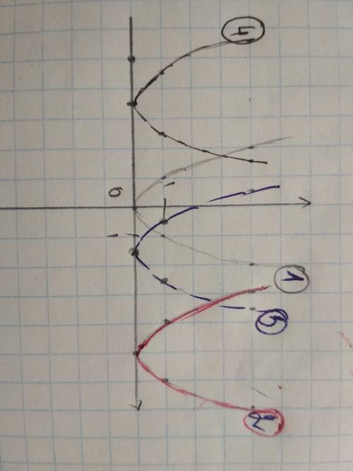 На одной координатной плоскости постройте графики функций.1)y=(x+)^2; 2) y=(x-5)^2; 3) y=(x-1,5)^2;