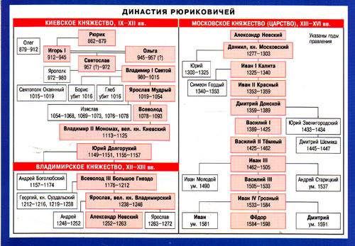 Правление рюриков кто в каком году правил?