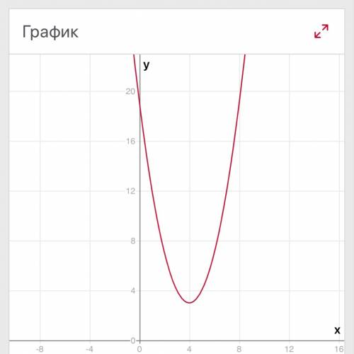 Нужно построить график функции y=(x-4)^2+3