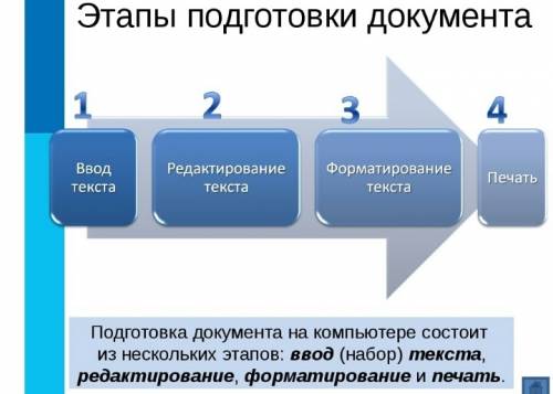 25 ! назовите этапы подготовки документа к печати на бумагу.