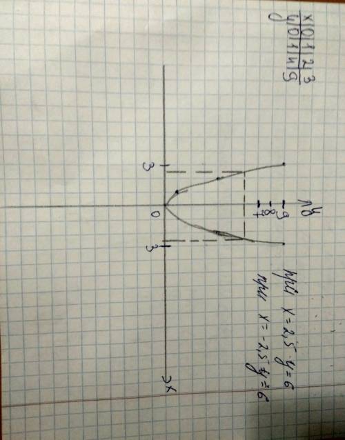 Постройте график фунции y=x². с графика фунции определите значение y при x =2,5; x = -2,5. пмогите р