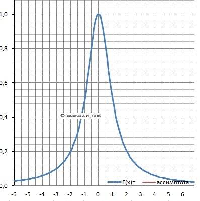 Исследовать функцию и построить график y=1/1+x^2