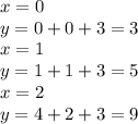 x=0\\&#10;y=0+0+3=3\\&#10;x=1\\&#10;y=1+1+3=5\\&#10;x=2\\&#10;y=4+2+3=9\\&#10;