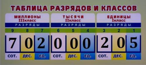 Запиши числа, в которых 5 единиц класса тысяч 48 единиц класса миллионов 500 единиц класса тысяч 702