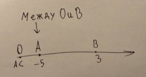 Отметьте на координатной прямой точки а(-5)и точка b(3) и точку o координата которой меньше координа