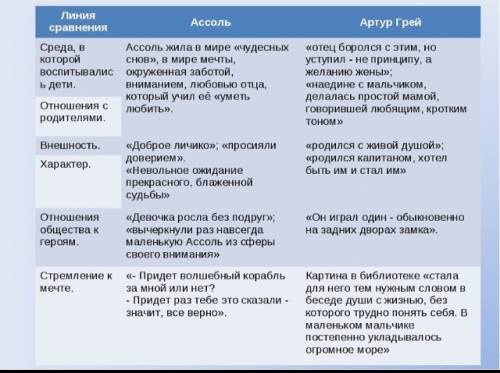 Нужна : сравнительная таблица героев алые паруса, ассоль и грей