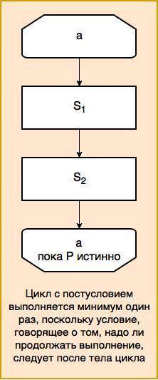 44 , 1) блок-схему цикла с постусловием, в теле которого выполняются команды s1 и s2.объясните, може