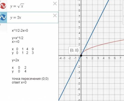 √x-2x=0 нарисуйте график к этой функции если можно с подробным обяснением, надо буду если решите в т