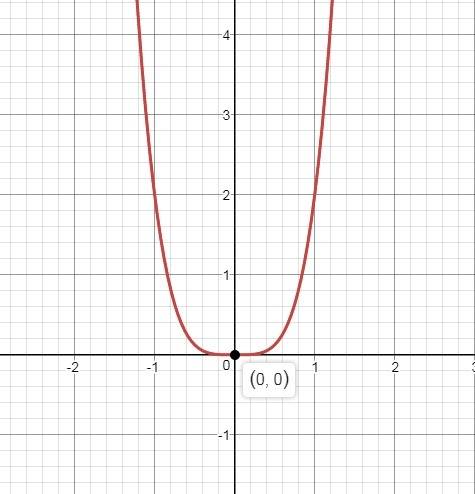 Функция y=2x^4 возрастает или убывает ? большое заранее.