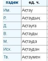 Просклонять слово по казахскому слово актау