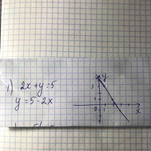 Решите плез(тут график нужен): 1)2x+y=5 2)a-5b=0