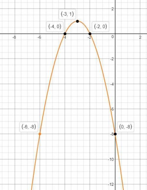 Сделайте таблицу для графика функции y=-(x+3)^2+1 ,