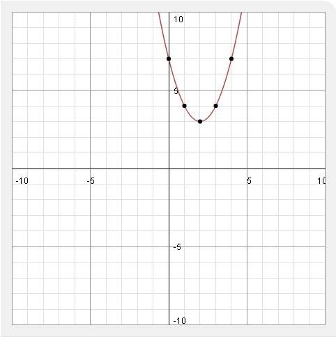 Постройте графики функции на листочке плез 1)у=(х-2)^2+3 2)у=-3х^2+8х+3 3)у=(х+1)^2-2 мало времени и