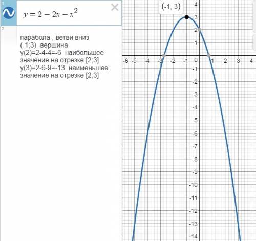 Можно с чертежом.! найдите наибольшее и наименьшее значение функции: 1) у=х2-4х+5; 2) у=2-2х-х2 на о