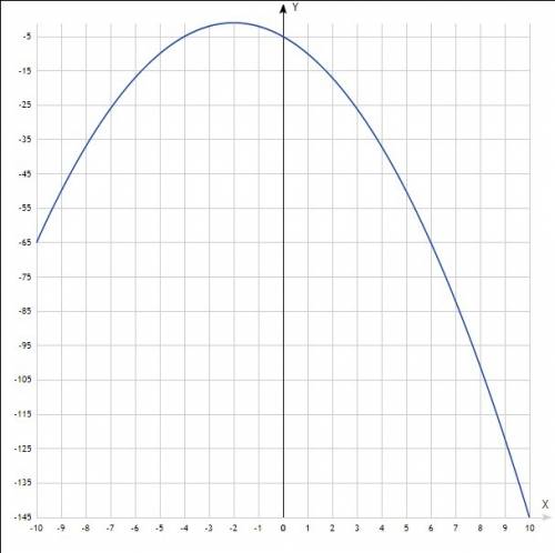 Постройте графики функций 1)у=x^2-8x+12 2)у=-х^2-4х-5