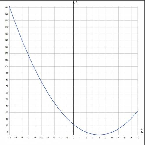 Постройте графики функций 1)у=x^2-8x+12 2)у=-х^2-4х-5