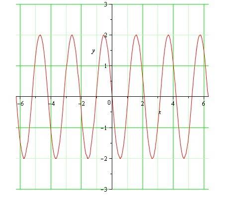 Построить графики функций : 1) y=-2sin3x 2) -2sinx+2