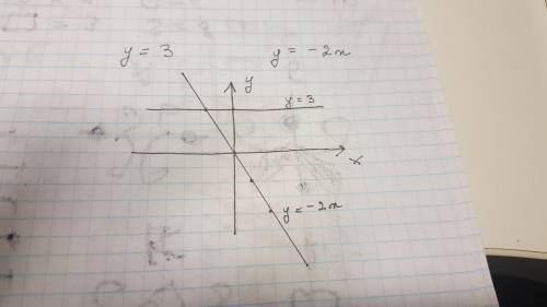Водной и той же системе координат постройте графики функций: y= -2x и y=3