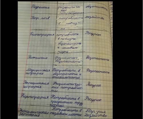 мне нужно потребность людей и государства в: 1. политическая . 2. промышленности.