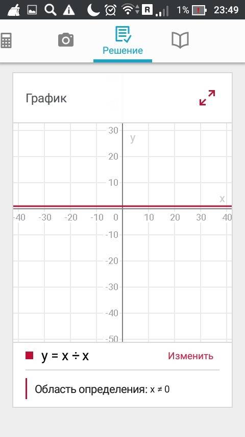 Побудувати графік функції 1) y=x/x. 2)y=x/|x|.