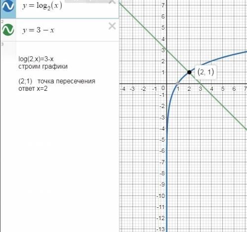 Решите графически уравнение log по основанию 2 x=3-x