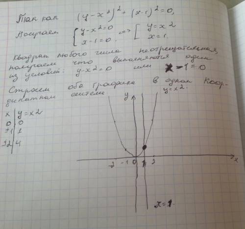 40 постройте график уравнения (y-x^2)^2+(x-1)^2=0