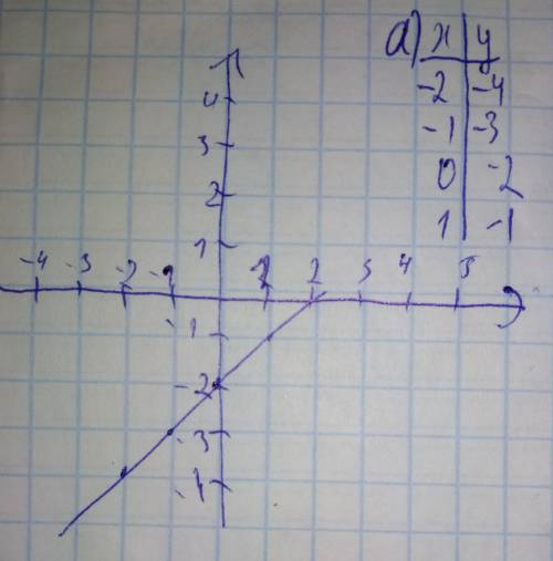 Постройте график функции: а)y=x - 2 ж)y=2x - 2