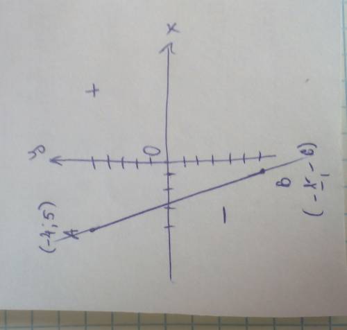 Даны точки а(-4; 5) и в(-1; -6) найти координаты отрезка ав