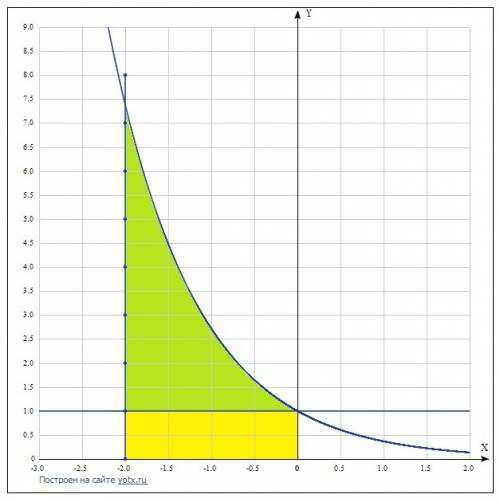 Пишу контрольную. вычеслить площадь фигуры, ограниченной линиями: y=e^-x; y=1; x=-2.