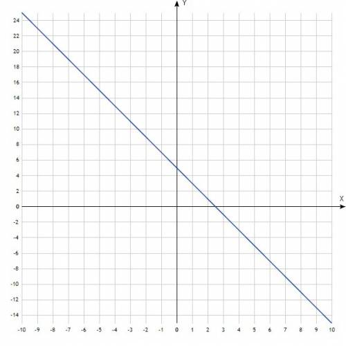 Исследовать функцию и построить график : f (x)=5-2x