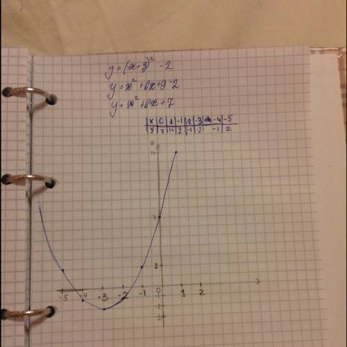 Решить графически уравнение! надо табличку! у=(х+3)^2 -2