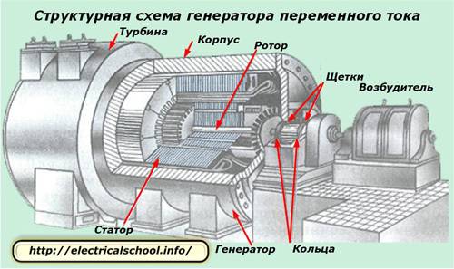 Как устроен генератор переменного тока? 9 класс