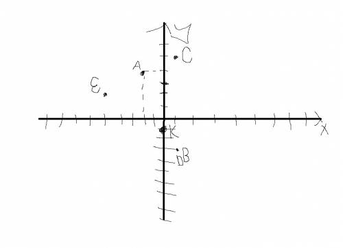 На плоскости постройте точки: а (-2; 4) в (1; -3) с (1; 5) д (1; -3) е (-5; 2) к (0; -1) желательно