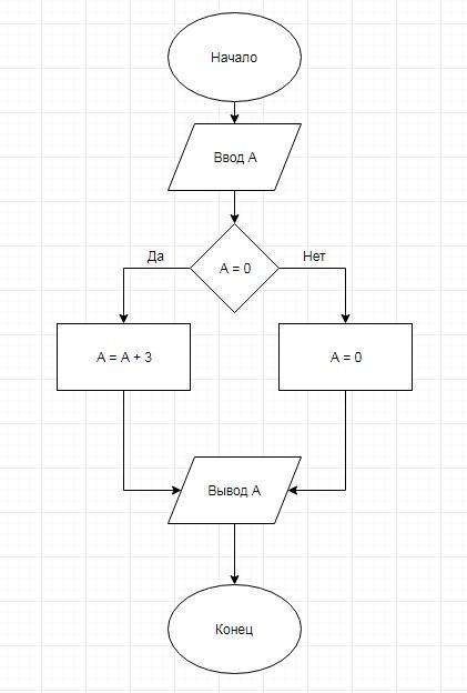 Дано целое число а. если значение а=0,то необходимо увеличить его на 3,иначе присвоить а значение,ра