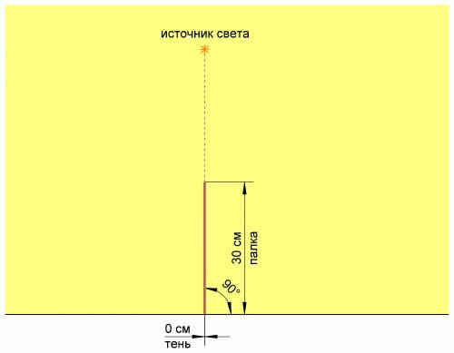 Как получить тень рразличной длины от одной и той же палки? проиллюстрируйте ответ рисунком