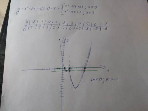 Решить y=x^2-8x-4|x-3|+15 при каких m прямая y=m имеет с графиком три общие точки ?