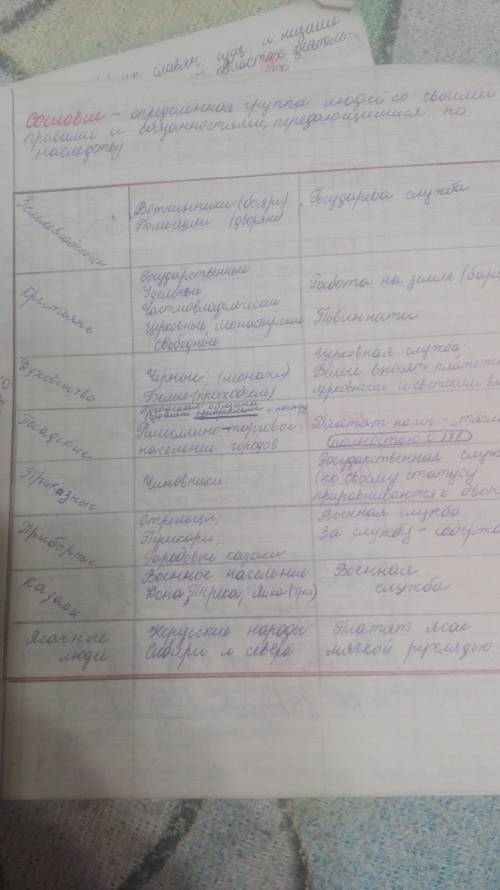 Заполнить таблицу основные слои населения в 16 веке их характеристики