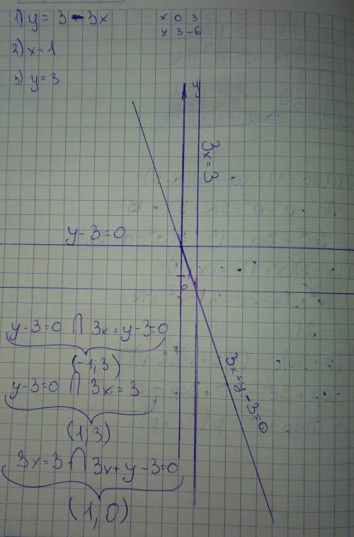 Водной системе координат постройте графики уравнений 3x+y-3=0, 3x=3, y-3=0 и найдите координаты точе