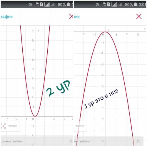 Построить на миллиметровой бумаге график функции у=ах^2. у=4х^2; у=-1,5х^2