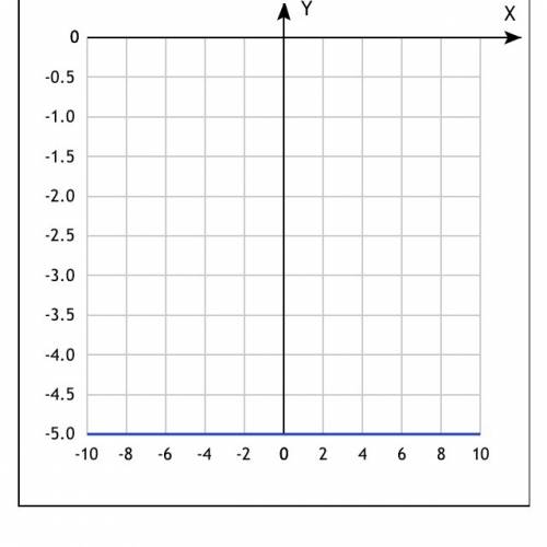 Построить график уравнения а) у = 1/3x b)у = -5