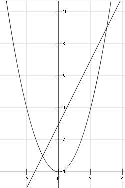 Решите уравнение графически: 1.) х2 − 2х − 3 = 0 2.) х2 − 3х = 0