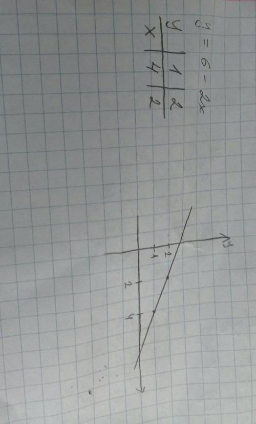 Функция y=6-2x построить график