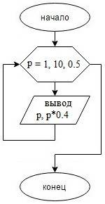 Напечатать таблицу соответствия между весом в фунтах и весом в кг для значений от 1 до 10 фунтов с ш