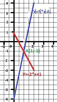 Побудуйте в одній системі координат графіки функцій у=5x-6 і у=-2+1 та знайдіть координати точки їхн
