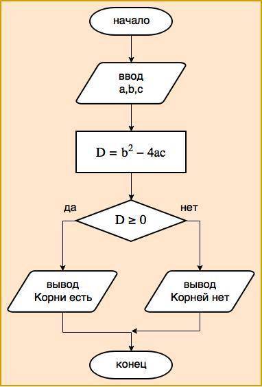 Написать блок схему: заданы коэффициенты квадратного уравнения а,в,с устанавливающую имеет ли уравне